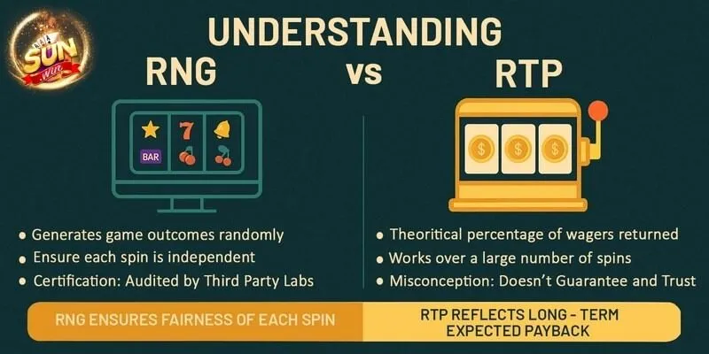 Cách hệ thống áp dụng công nghệ RNG & RTP ở Sunwin